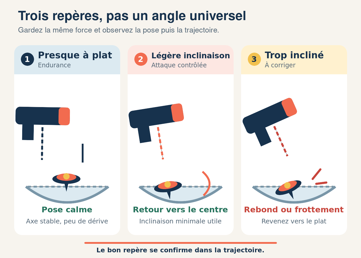 Comparaison de trois angles de lancement Beyblade : presque à plat, légèrement incliné et trop incliné