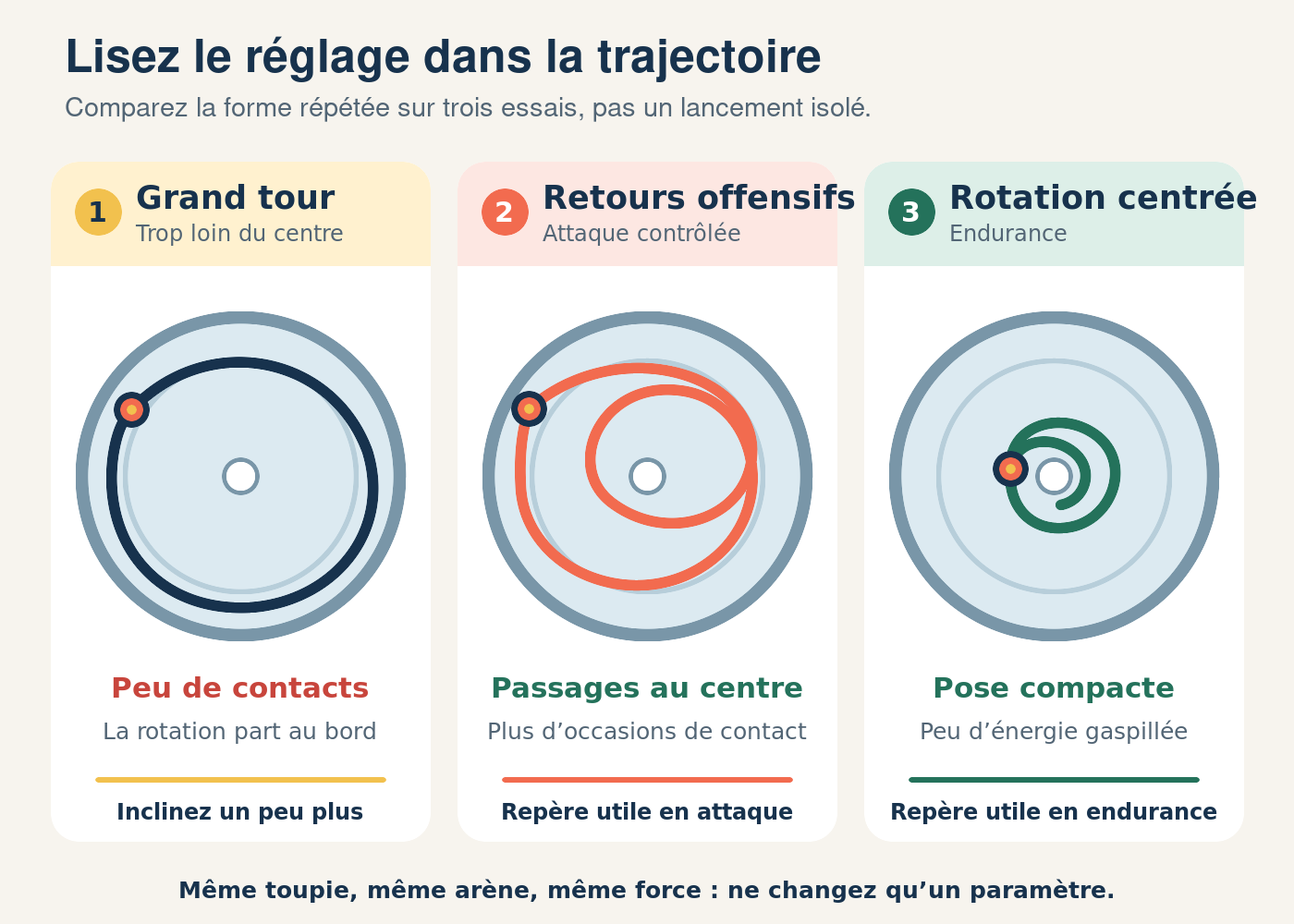 Trois trajectoires Beyblade vues du dessus : grand tour extérieur, retours offensifs et rotation centrée